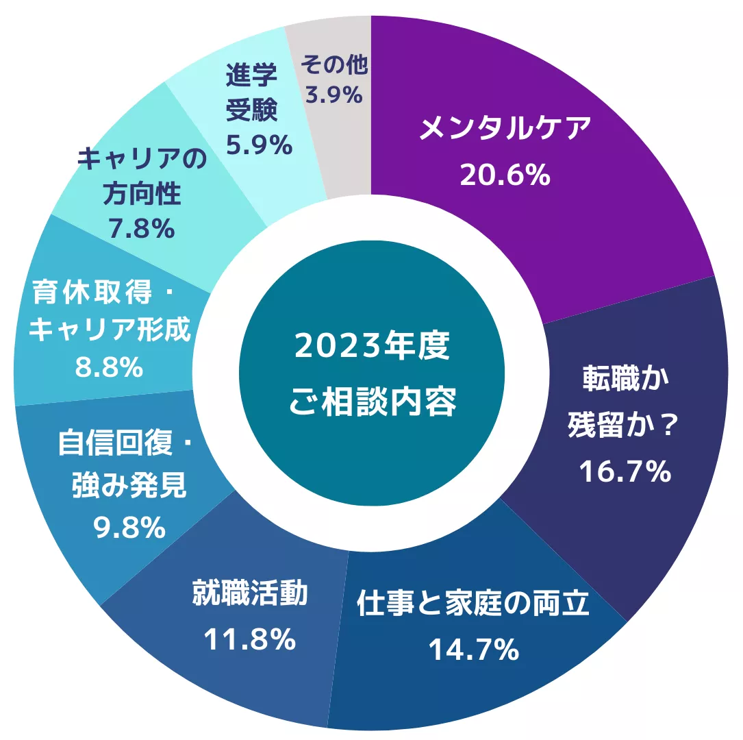 キャリアカウンセリング2023年度実績の円グラフ