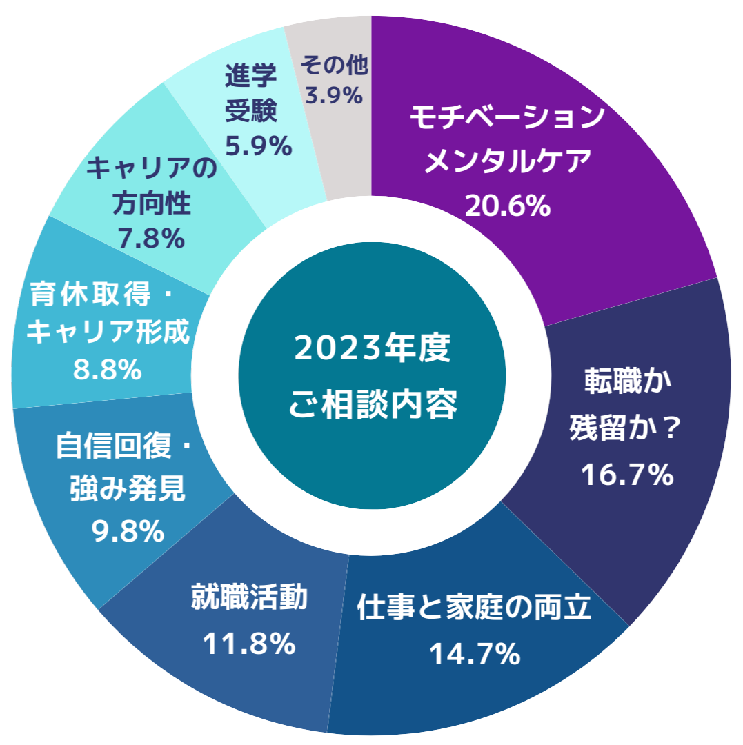 2,300人・6,400回以上のキャリアカウンセリング実績