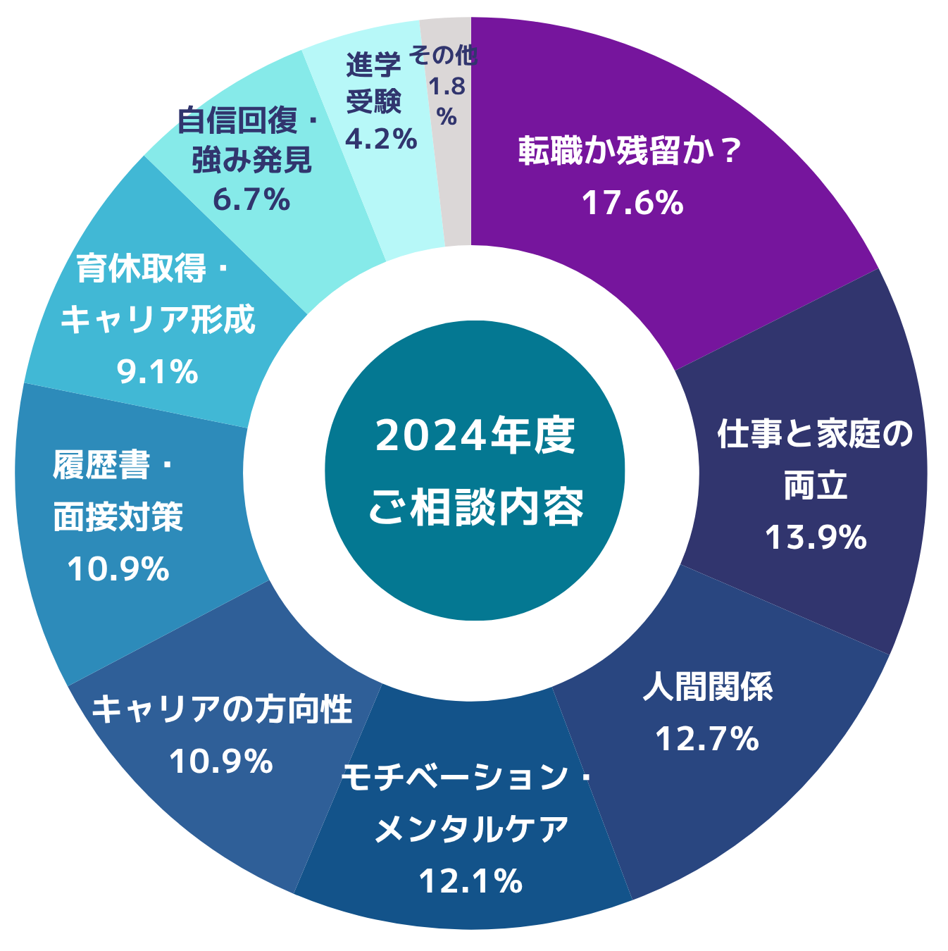 キャリアカウンセリング実績