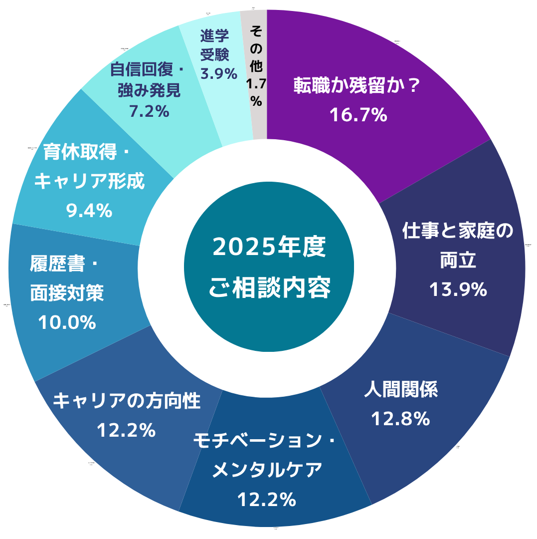 キャリアカウセリング実績